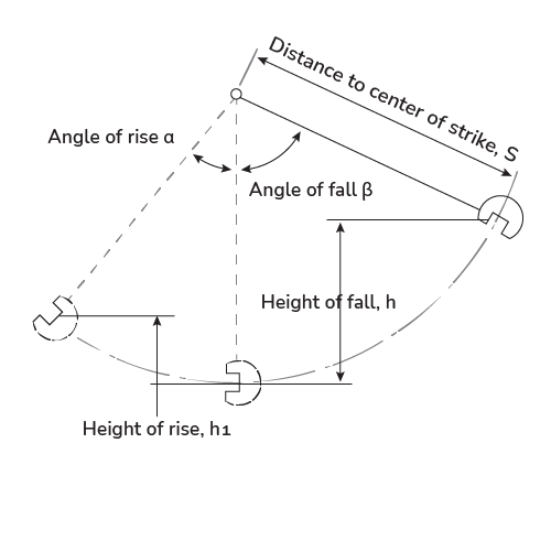 Pendulum test