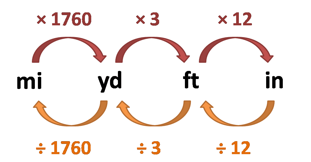 Length conversion chart - imperial system. Mi to yd to ft to in.