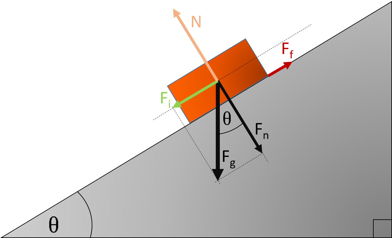 Forces acting on a body on an inclined plane