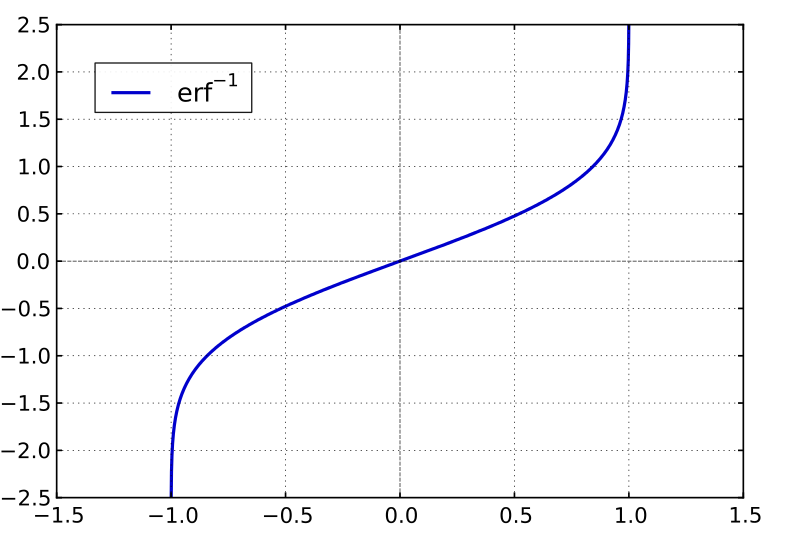 Plot of the inverse error function