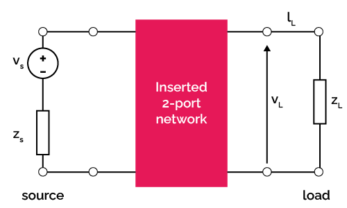 Measuring insertion loss using a two-port network.