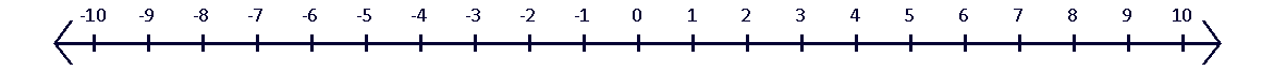 The negative and positive number line.