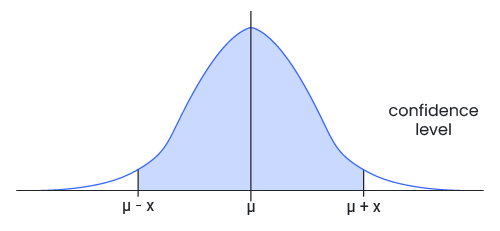 A graph of a normal distribution with a shaded area representing a confidence level.