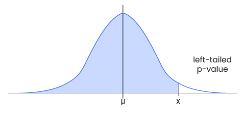 A graph of a normal distribution with a shaded area representing a left-tailed p-value.