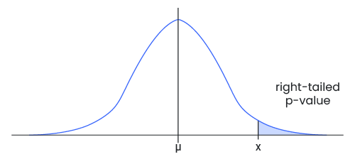 A graph of a normal distribution with a shaded area representing a right-tailed p-value.