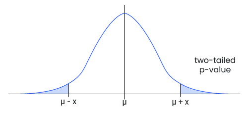 A graph of a normal distribution with a shaded area representing a two-tailed p-value.