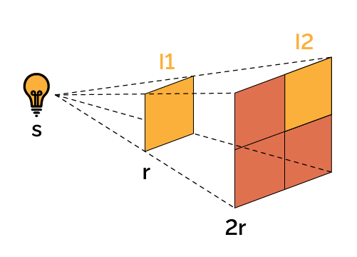 A geometric representation of the inverse square law.