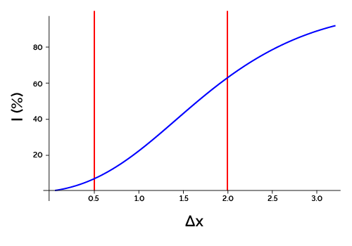The percentage of covalent character and its three distinct regions.