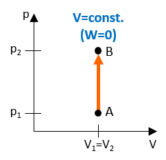 Isochoric process diagram.