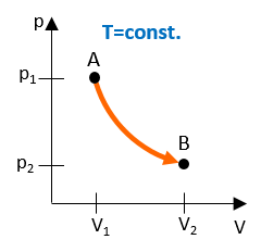 Isothermal process diagram.