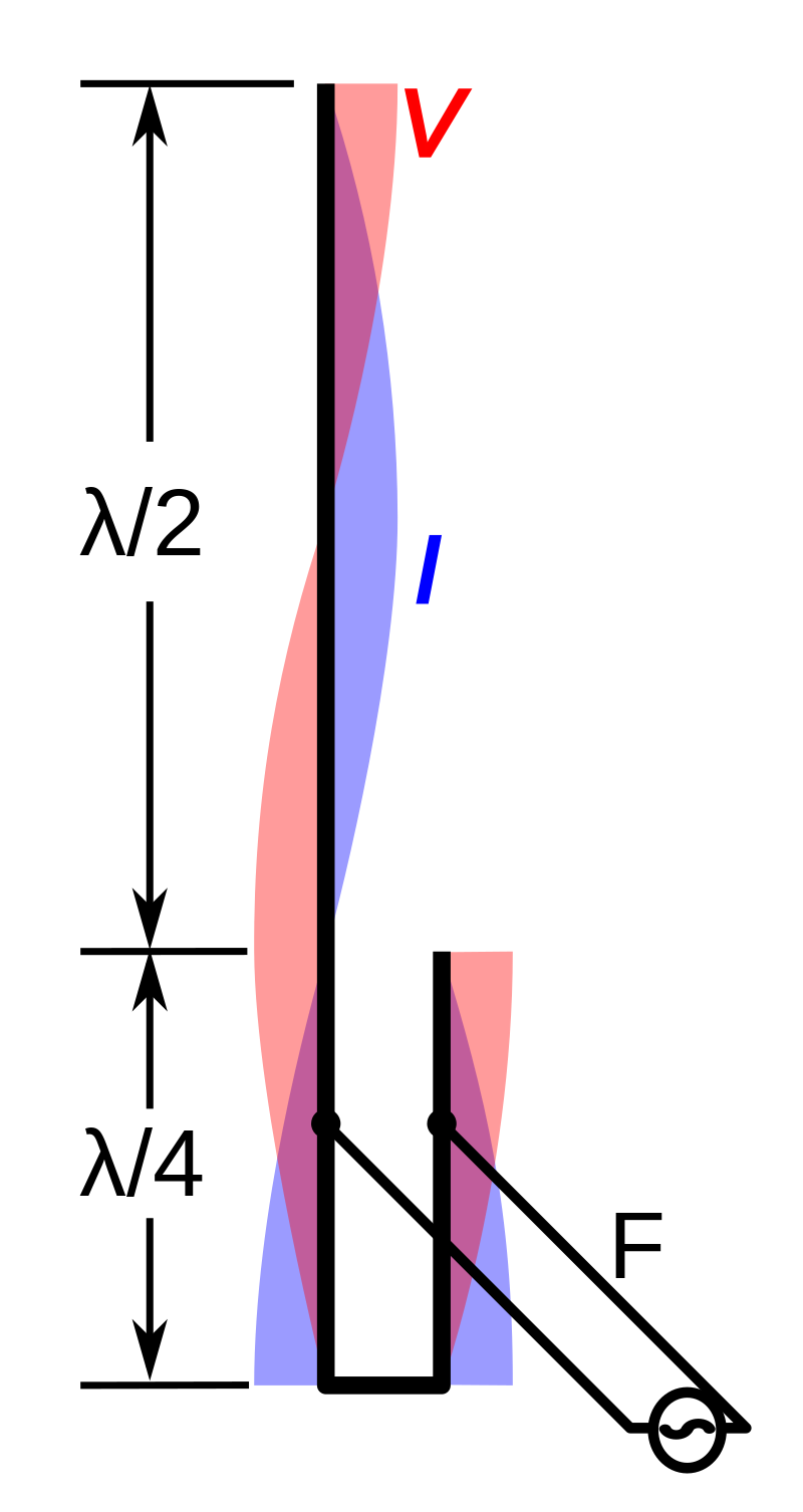 Standing waves of voltage (V, red bands) and current (I, blue bands) on j-pole antenna.