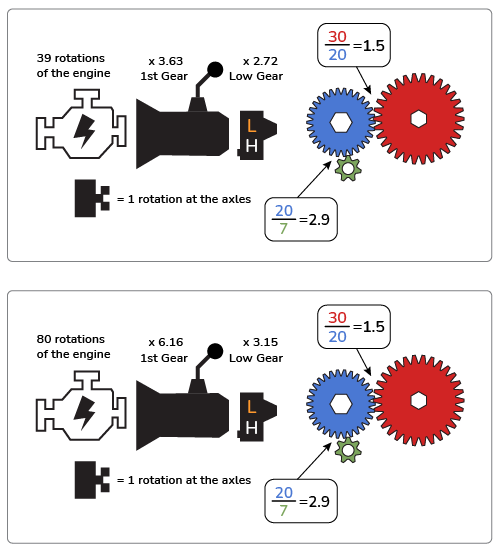 Crawl ratio diagram