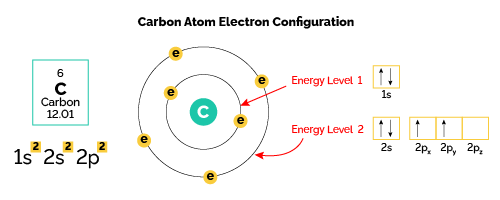 Carbon atom electron configuration and orbital diagram