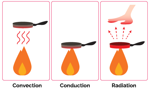 Different types of heat transfer