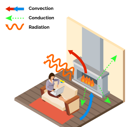 In a fireplace, heat transfer occurs via three methods: convection, conduction and radiation.