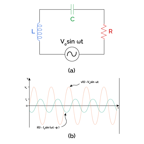 (a) Series RLC circuit and (b) comparison between the output current i(t) and voltage v(t).