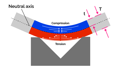 A sheet metal bending operation showing nature of stresses along the cross-section.