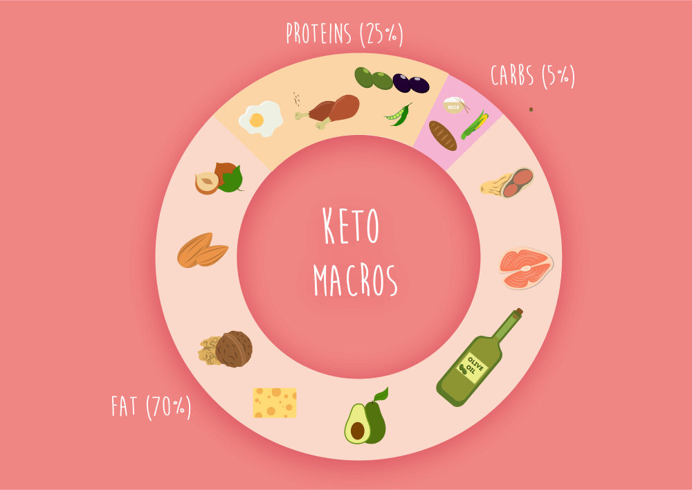 Keto macros ratio