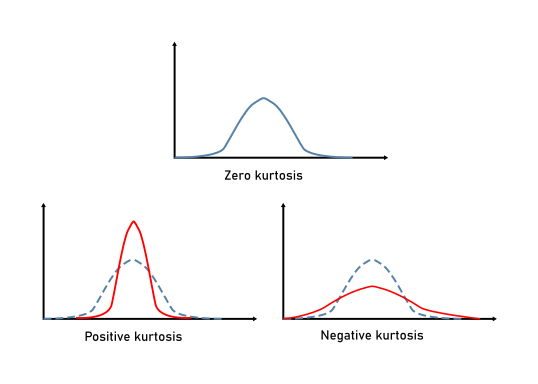 Positive and negative kurtosis