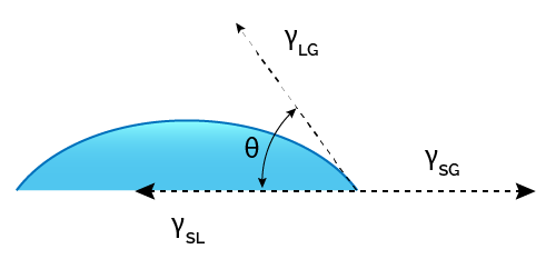 Contact angle of the liquid-gas interface of a liquid drop on a solid surface.