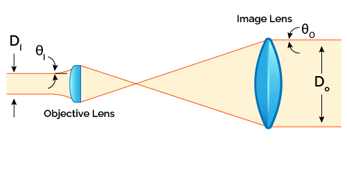 A keplerian beam expander