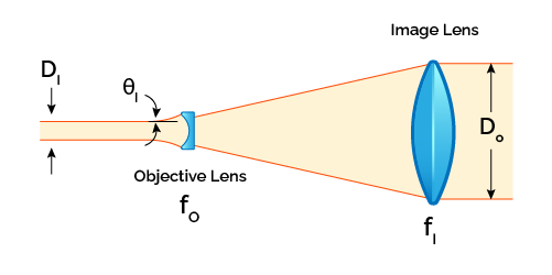 Galilean beam expander