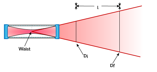 Laser divergence