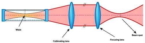 Laser spot size diagram
