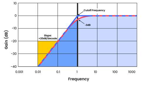 Bode plot of a high-pass filter.