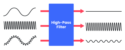 Input signals going into a low pass filter, and the filtered output signal.