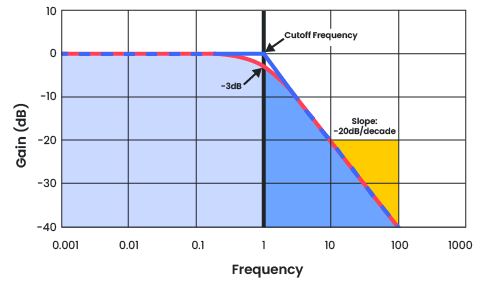 Bode plot of a low-pass filter.