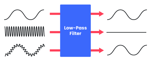Input signals entering a high pass filter, and the filtered output signal.