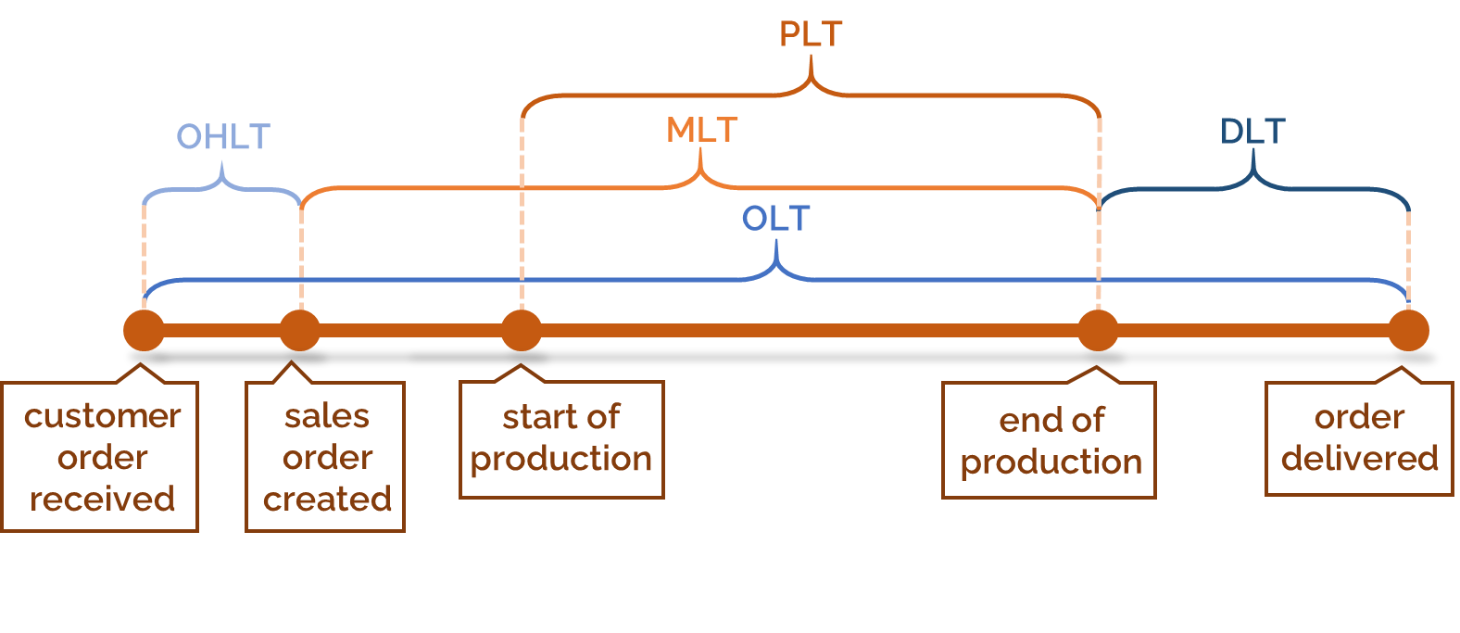 Lead time categories in manufacturing