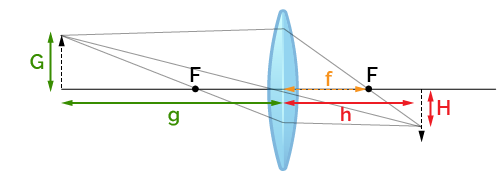 How does a lens work?