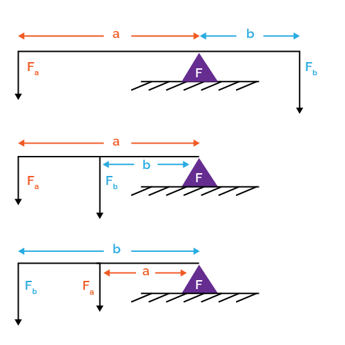 Levers types