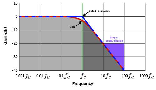 The frequency response of a low-pass filter.