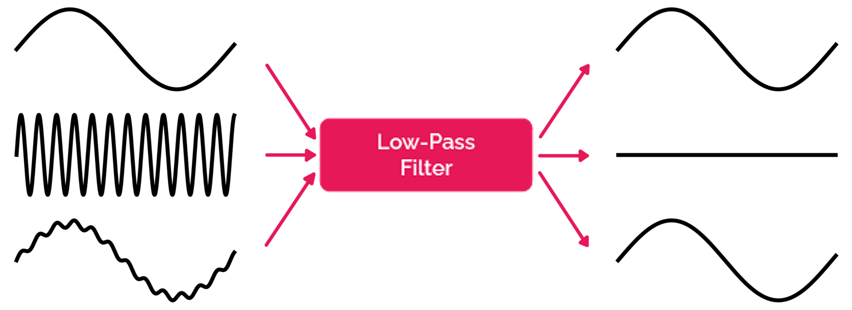 A diagram representation of a low-pass filter that is shown to admit low frequencies and block high frequencies.