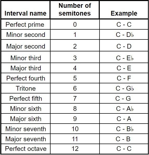 Intervals chart.
