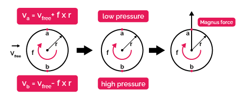 The figure includes three subfigures that show how Magnus force is generated by a spinning cylinder present in a moving fluid medium.