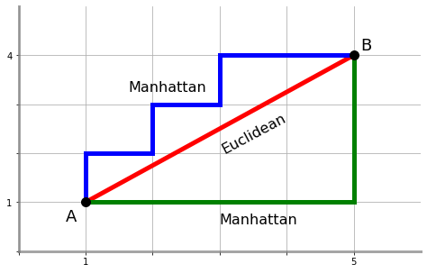 A visual comparison of the Manhattan distance with the Manhattan distance.