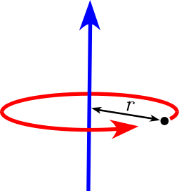 The picture of a point mass