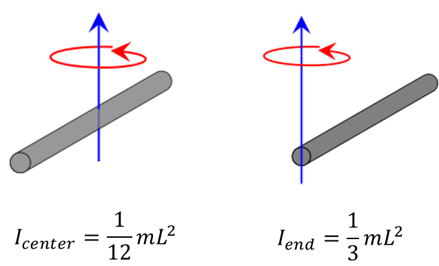 The picture of a rod with rod moment of inertia formulae: Icenter = 1/12mL² and Iend = 1/3mL²