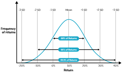 Distribution of returns
