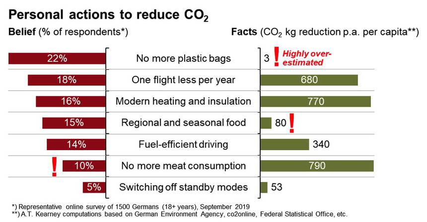 Personal actions to reduce CO2