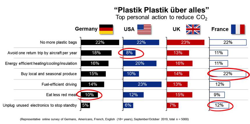 Top personal actions to reduce CO2, according to respondents from 4 countries (Germany, US, UK, France)