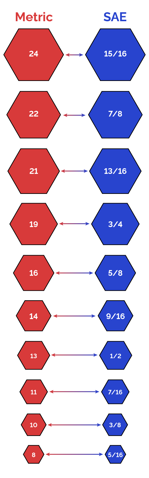 Metric to SAE chart