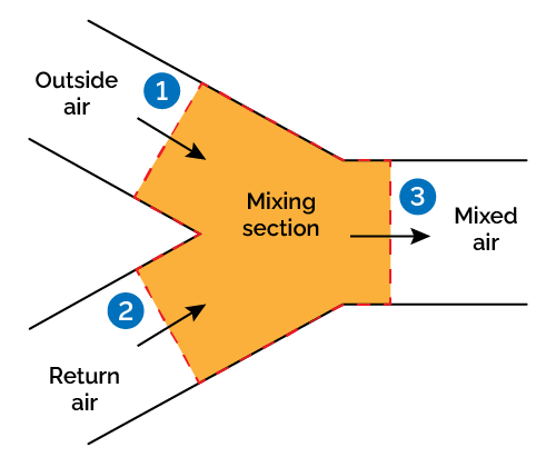 Air mixing chamber that displays incoming streams, outside and return air, and the outgoing stream of mixed air.