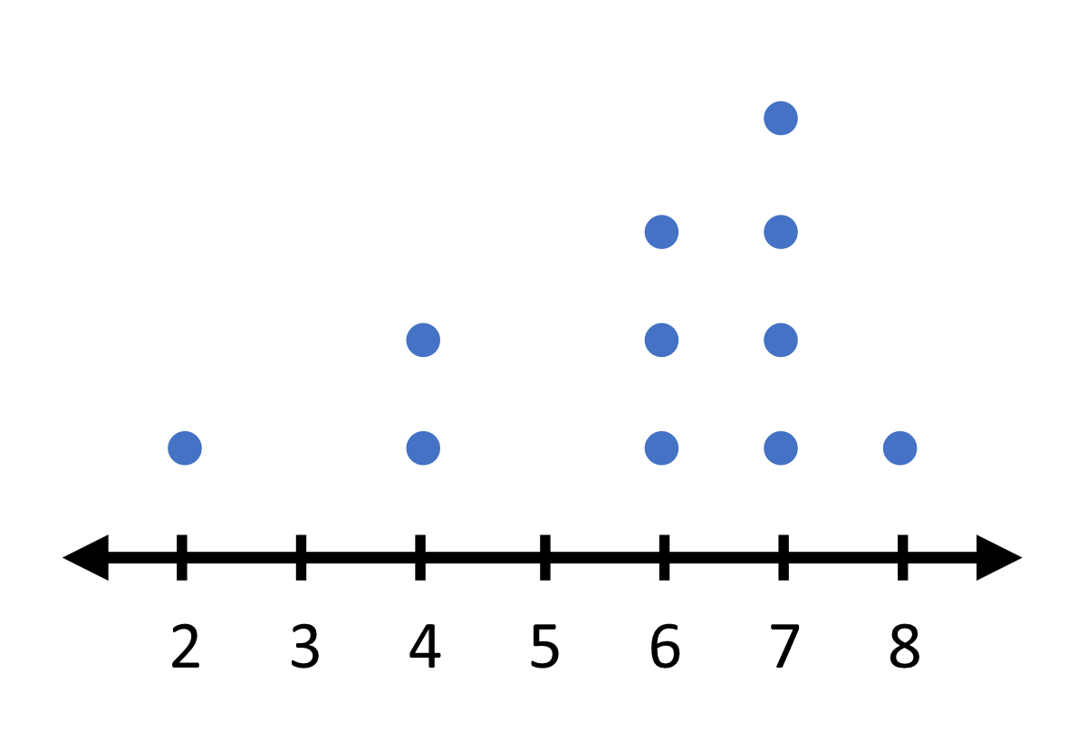 Number line to find the mode.