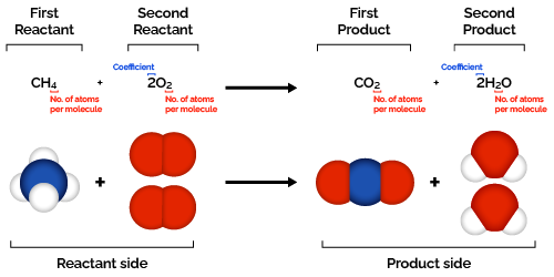 Balanced chemical equations are necessary to obtain molar ratios effectively.