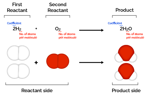 Reaction between hydrogen and oxygen to produce water.